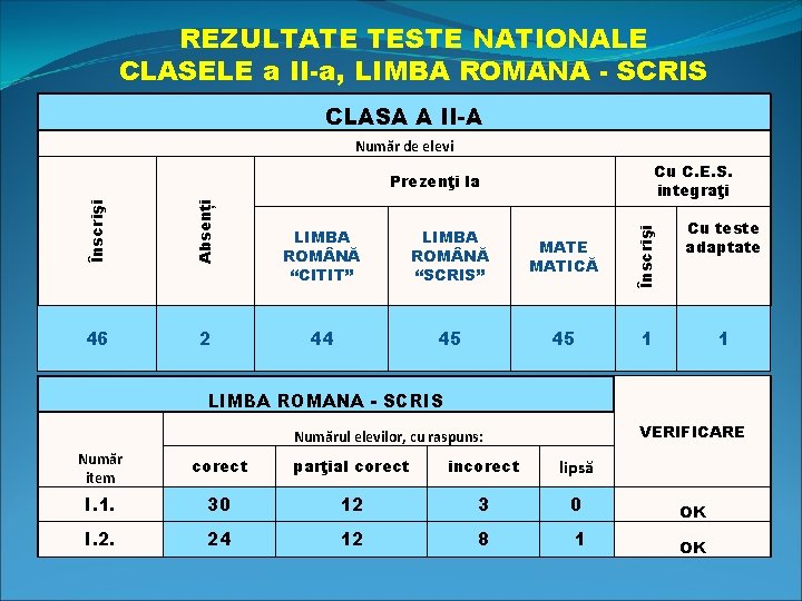 REZULTATE TESTE NATIONALE CLASELE a II-a, LIMBA ROMANA - SCRIS CLASA A II-A Număr