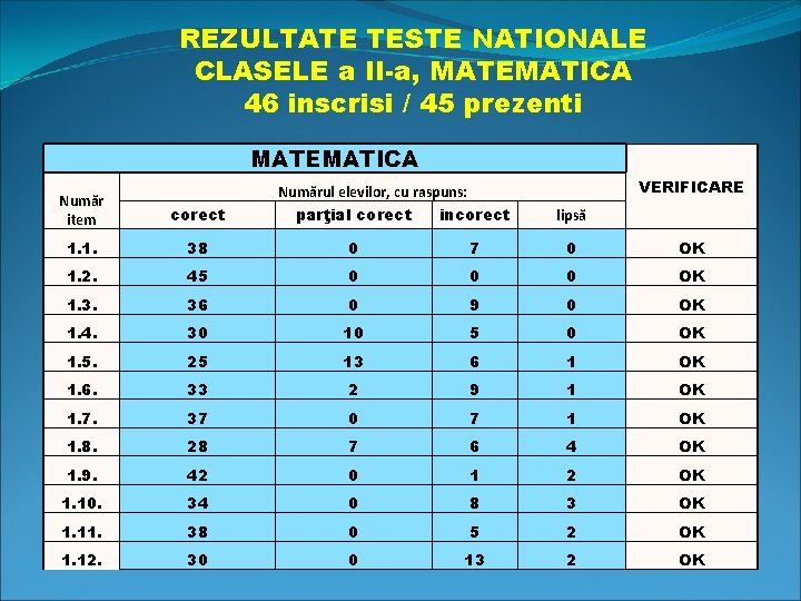 REZULTATE TESTE NATIONALE CLASELE a II-a, MATEMATICA 46 inscrisi / 45 prezenti MATEMATICA VERIFICARE