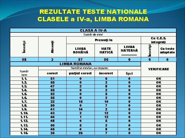 REZULTATE TESTE NATIONALE CLASELE a IV-a, LIMBA ROMANA CLASA A IV-A Absenți 58 2