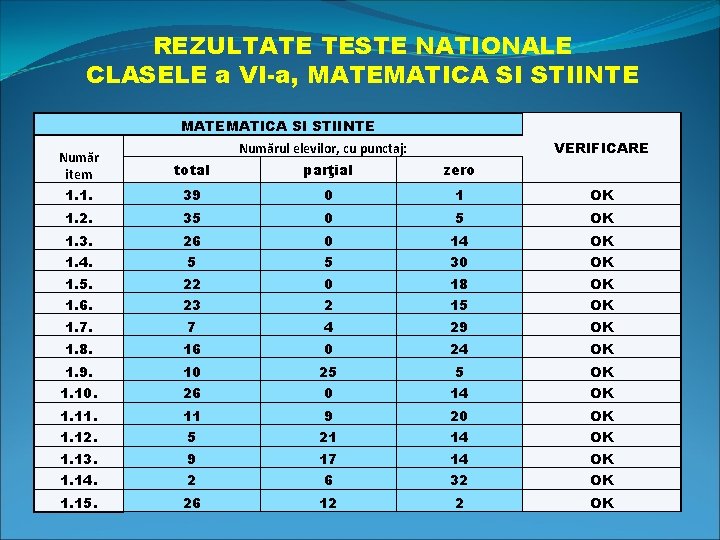 REZULTATE TESTE NATIONALE CLASELE a VI-a, MATEMATICA SI STIINTE VERIFICARE Numărul elevilor, cu punctaj:
