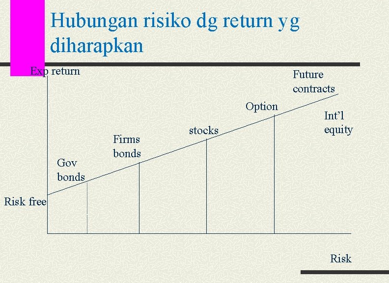 Hubungan risiko dg return yg diharapkan Exp return Future contracts Option Gov bonds Firms
