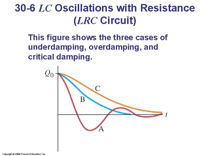 30 -6 LC Oscillations with Resistance (LRC Circuit) This figure shows the three cases