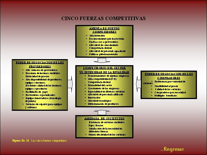 CINCO FUERZAS COMPETITIVAS AMENZA DE NUEVOS COMPETIDORES + + + PODER DE NEGOCIACION DE