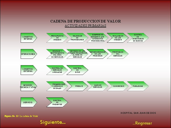 CADENA DE PRODUCCION DE VALOR ACTIVIDADES PRIMARIAS LOGISTICA INTERNA PRESUPUESTO DE INSUMOS SELECCIÓN DE