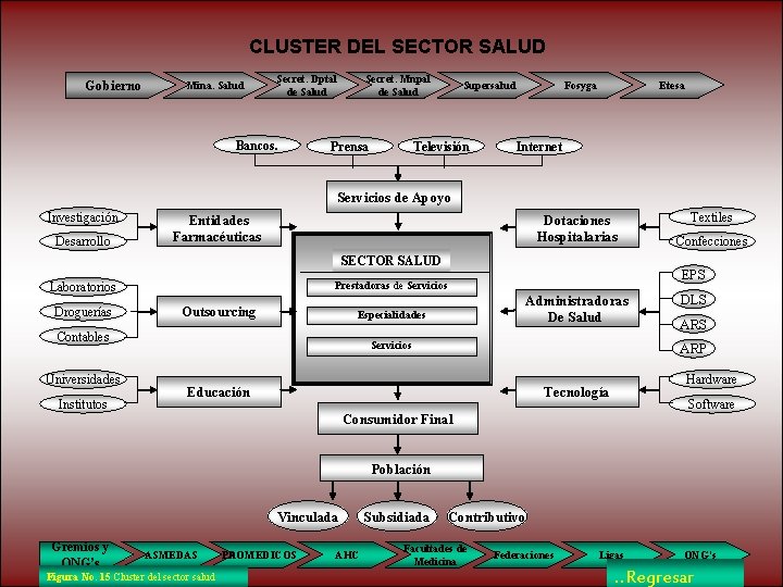 CLUSTER DEL SECTOR SALUD Gobierno Mina. Salud Secret. Dptal de Salud Bancos. Secret. Mnpal