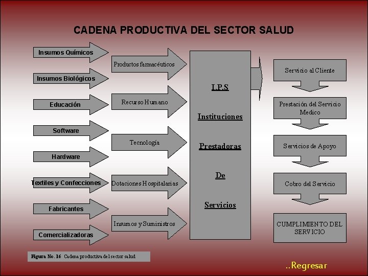 CADENA PRODUCTIVA DEL SECTOR SALUD Insumos Químicos Productos farmacéuticos Servicio al Cliente Insumos Biológicos