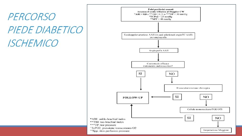 PERCORSO PIEDE DIABETICO ISCHEMICO 