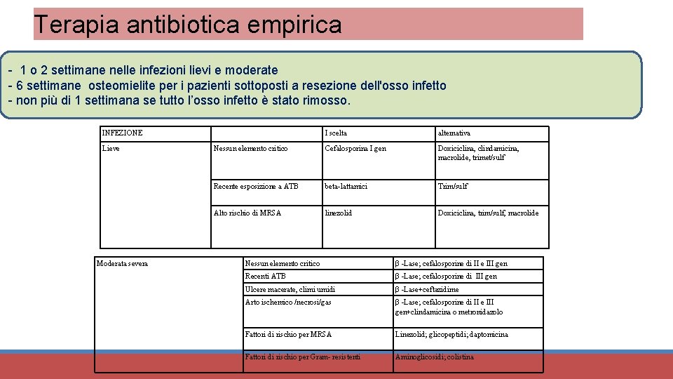 Terapia antibiotica empirica - 1 o 2 settimane nelle infezioni lievi e moderate -