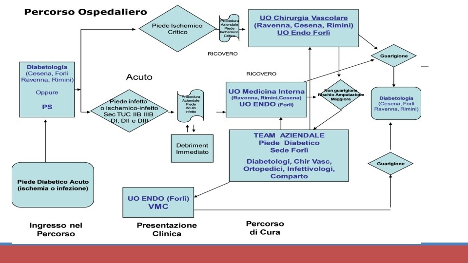 Percorso ospedaliero 