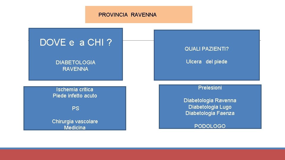  PROVINCIA RAVENNA DOVE e a CHI ? DIABETOLOGIA RAVENNA Ischemia critica Piede infetto