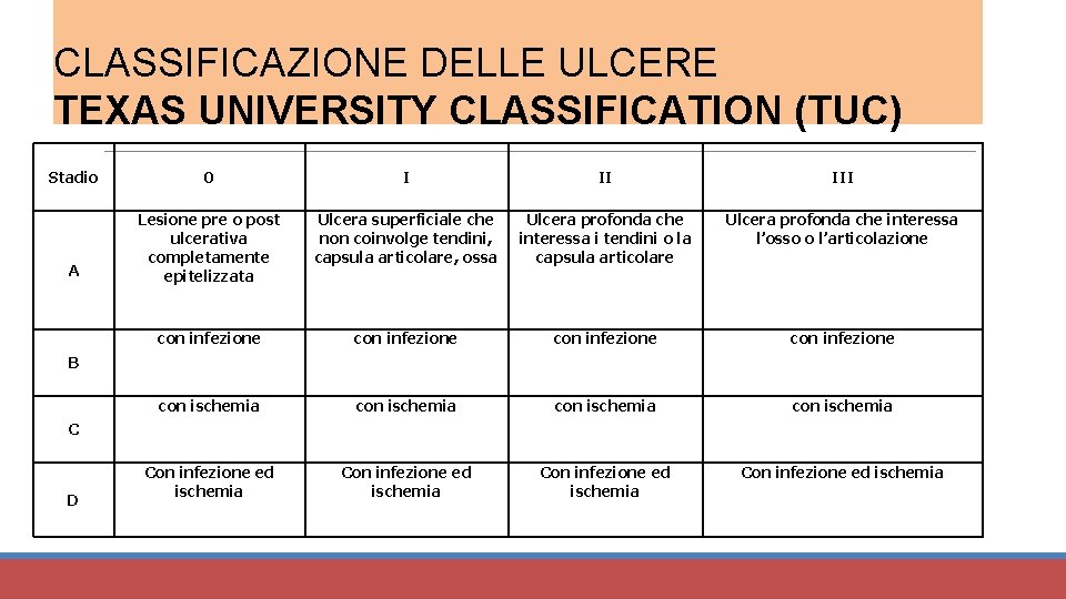 CLASSIFICAZIONE DELLE ULCERE TEXAS UNIVERSITY CLASSIFICATION (TUC) Stadio 0 I II III Ulcera superficiale