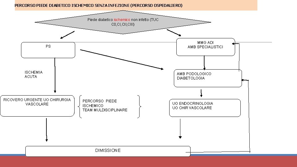 PERCORSO PIEDE DIABETICO ISCHEMICO SENZA INFEZIONE (PERCORSO OSPEDALIERO) Piede diabetico ischemico non infetto (TUC