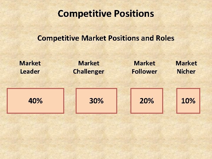Competitive Positions Competitive Market Positions and Roles Market Leader Market Challenger 40% 30% Market
