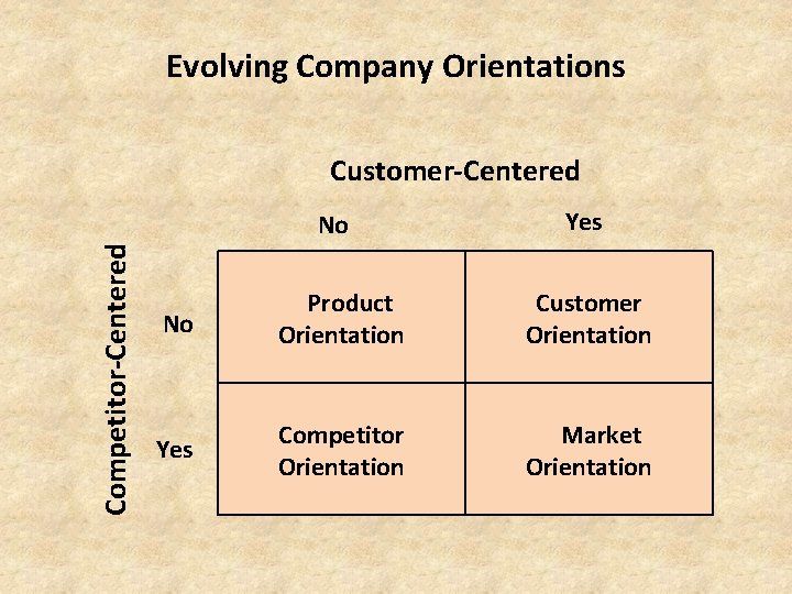 Evolving Company Orientations Customer-Centered Competitor-Centered No Yes No Product Orientation Customer Orientation Yes Competitor