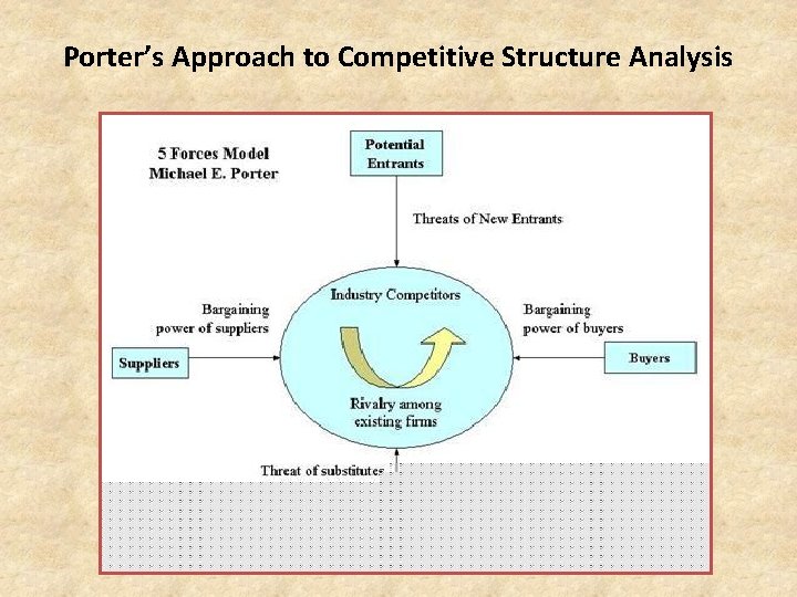 Porter’s Approach to Competitive Structure Analysis 
