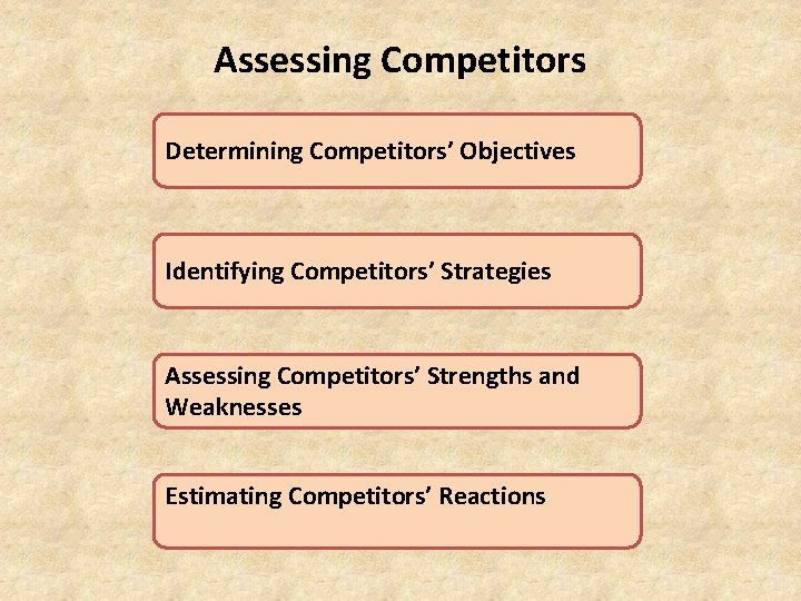 Assessing Competitors Determining Competitors’ Objectives Identifying Competitors’ Strategies Assessing Competitors’ Strengths and Weaknesses Estimating