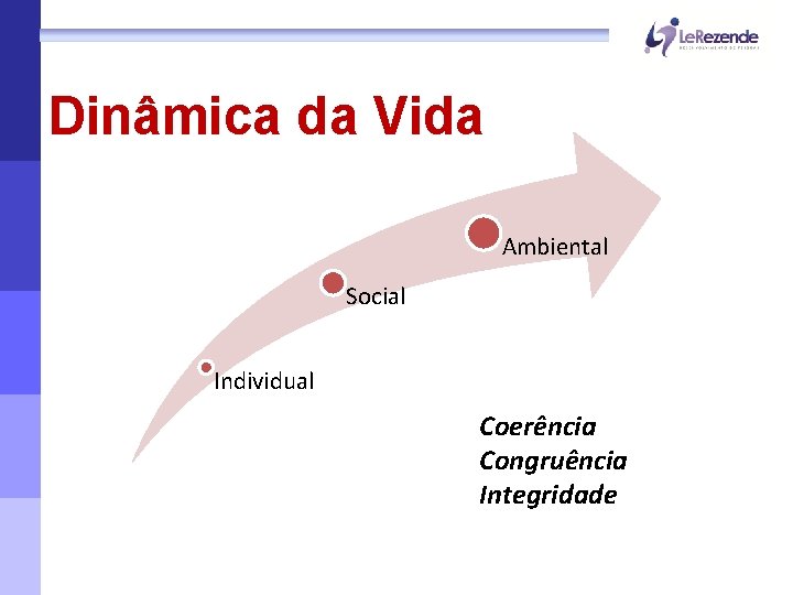 Dinâmica da Vida Ambiental Social Individual Coerência Congruência Integridade 