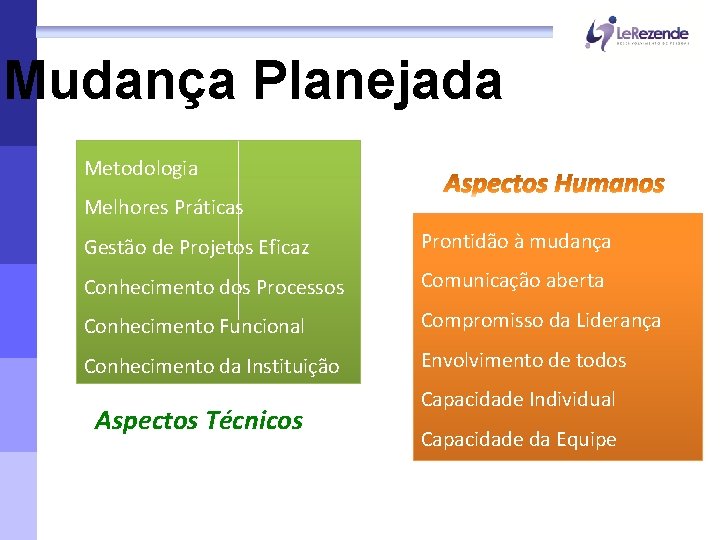 Mudança Planejada Metodologia Melhores Práticas Gestão de Projetos Eficaz Prontidão à mudança Conhecimento dos