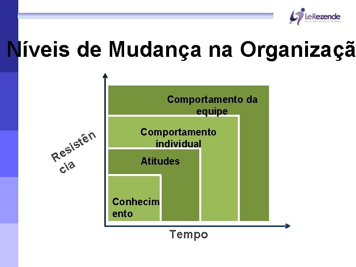 Níveis de Mudança na Organizaçã Comportamento da equipe is s Re cia tên Comportamento