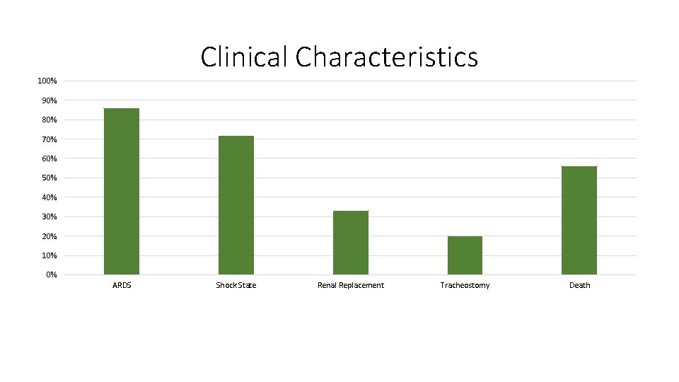 Clinical Characteristics 100% 90% 80% 70% 60% 50% 40% 30% 20% 10% 0% ARDS Clinical Characteristics 100% 90% 80% 70% 60% 50% 40% 30% 20% 10% 0% ARDS