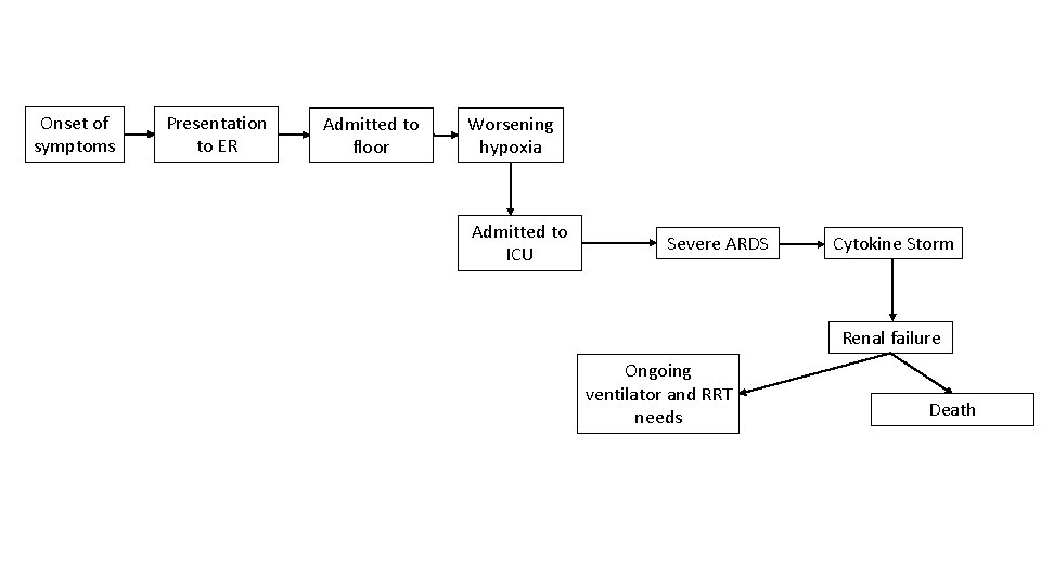 Onset of symptoms Presentation to ER Admitted to floor Worsening hypoxia Admitted to ICU Onset of symptoms Presentation to ER Admitted to floor Worsening hypoxia Admitted to ICU