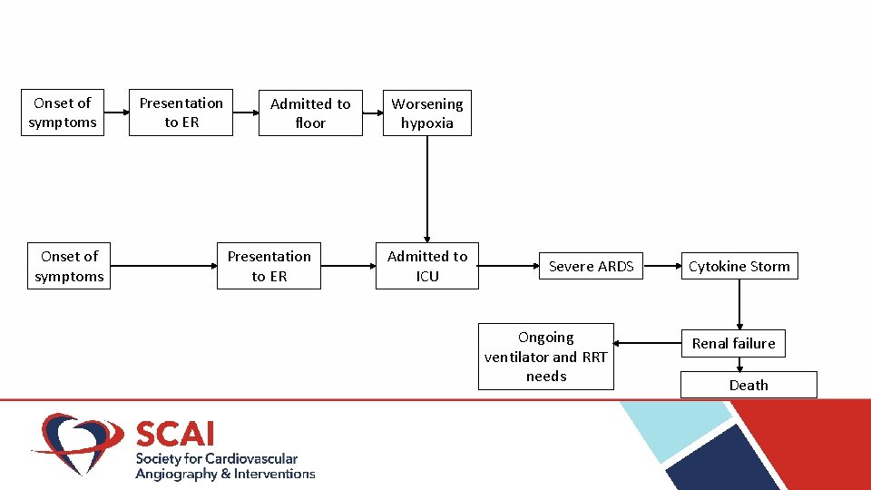 Onset of symptoms Presentation to ER Admitted to floor Presentation to ER Worsening hypoxia Onset of symptoms Presentation to ER Admitted to floor Presentation to ER Worsening hypoxia