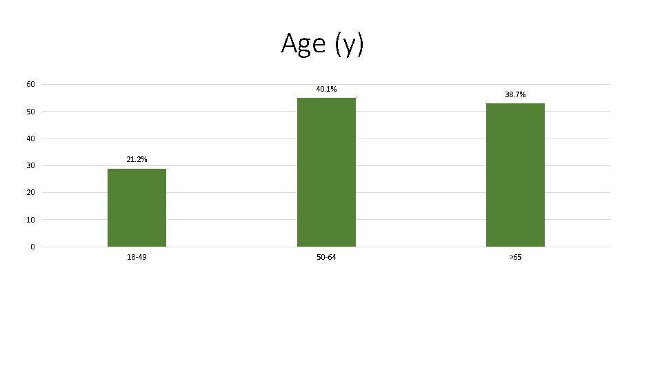 Age (y) 60 40. 1% 38. 7% 50 40 30 21. 2% 20 10 Age (y) 60 40. 1% 38. 7% 50 40 30 21. 2% 20 10