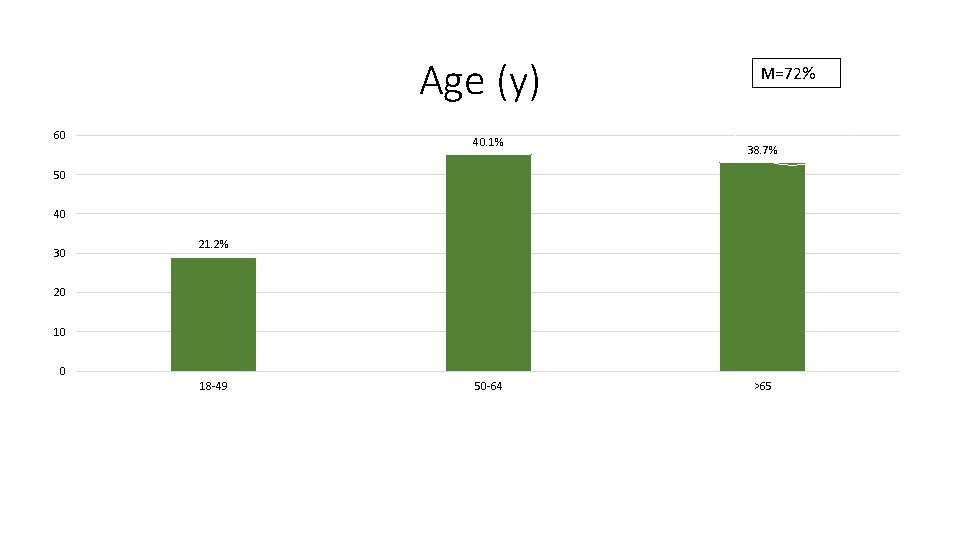 Age (y) M=72% 60 40. 1% 38. 7% 50 40 30 21. 2% 20 Age (y) M=72% 60 40. 1% 38. 7% 50 40 30 21. 2% 20