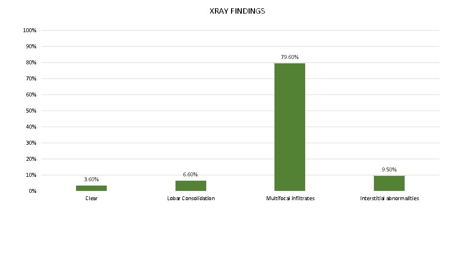 XRAY FINDINGS 100% 90% 79. 60% 80% 70% 60% 50% 40% 30% 20% 10% XRAY FINDINGS 100% 90% 79. 60% 80% 70% 60% 50% 40% 30% 20% 10%