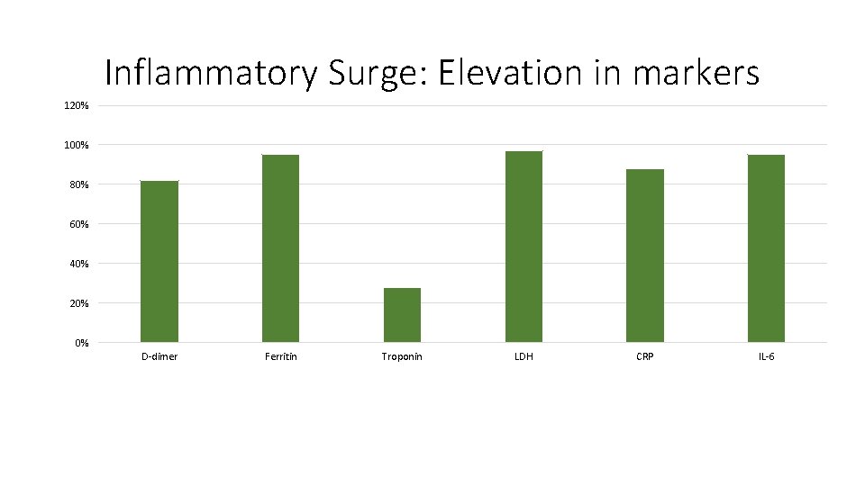 Inflammatory Surge: Elevation in markers 120% 100% 80% 60% 40% 20% 0% D-dimer Ferritin Inflammatory Surge: Elevation in markers 120% 100% 80% 60% 40% 20% 0% D-dimer Ferritin