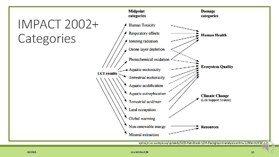 IMPACT 2002+ Categories eplca. jrc. europa. eu/uploads/ILCD-Handbook-LCIA-Background-analysis-online-12 March 2010. pdf 10/2015 LCA MODULE β