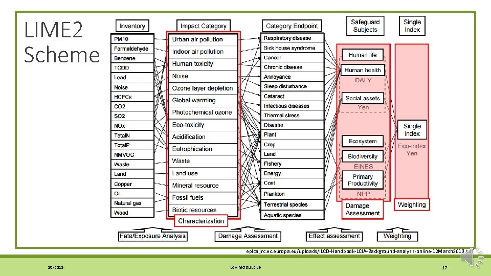 LIME 2 Scheme eplca. jrc. europa. eu/uploads/ILCD-Handbook-LCIA-Background-analysis-online-12 March 2010. pdf 10/2015 LCA MODULE β