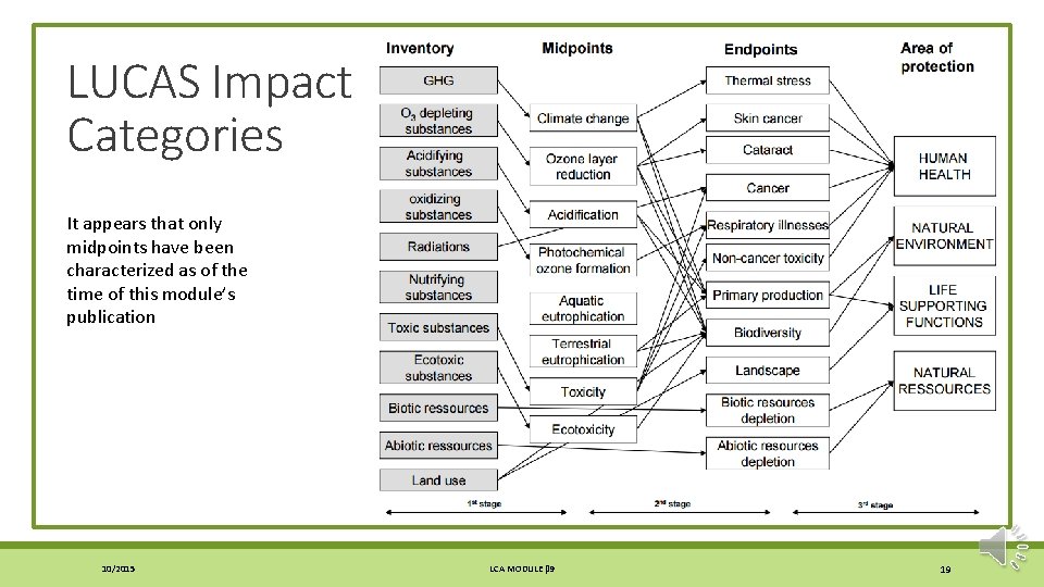 LUCAS Impact Categories It appears that only midpoints have been characterized as of the