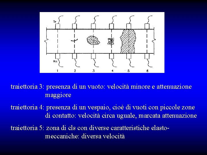 traiettoria 3: presenza di un vuoto: velocità minore e attenuazione maggiore traiettoria 4: presenza