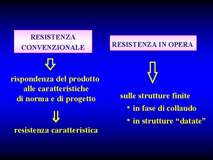 RESISTENZA CONVENZIONALE rispondenza del prodotto alle caratteristiche di norma e di progetto resistenza caratteristica