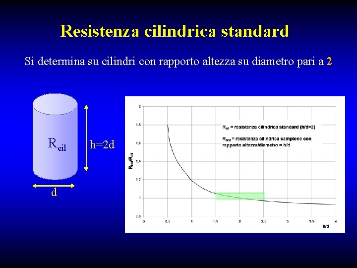 Resistenza cilindrica standard Si determina su cilindri con rapporto altezza su diametro pari a