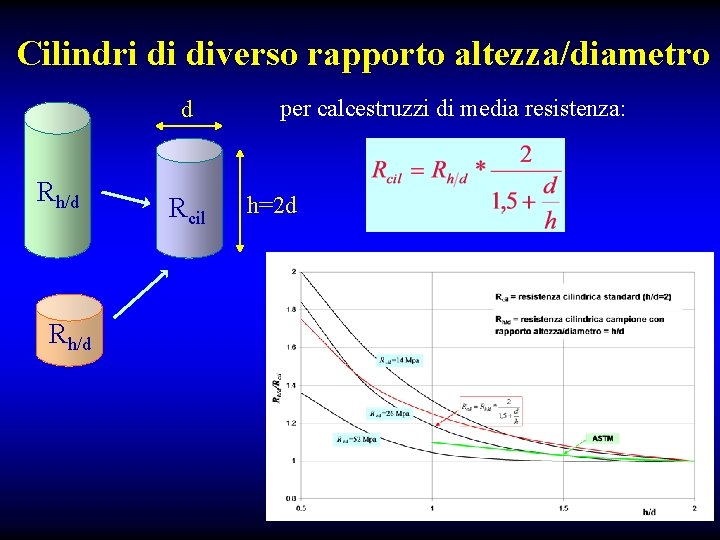 Cilindri di diverso rapporto altezza/diametro d per calcestruzzi di media resistenza: d Rh/d Rcil