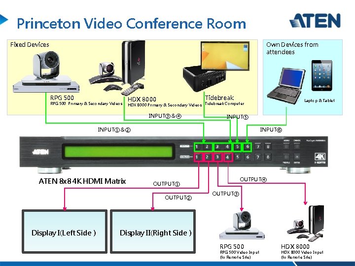 Princeton Video Conference Room Fixed Devices Own Devices from attendees RPG 500 Primary &