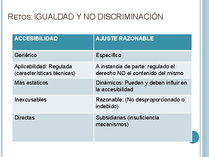 RETOS: IGUALDAD Y NO DISCRIMINACIÓN ACCESIBILIDAD AJUSTE RAZONABLE Genérico Específico Aplicabilidad: Regulada (características técnicas)