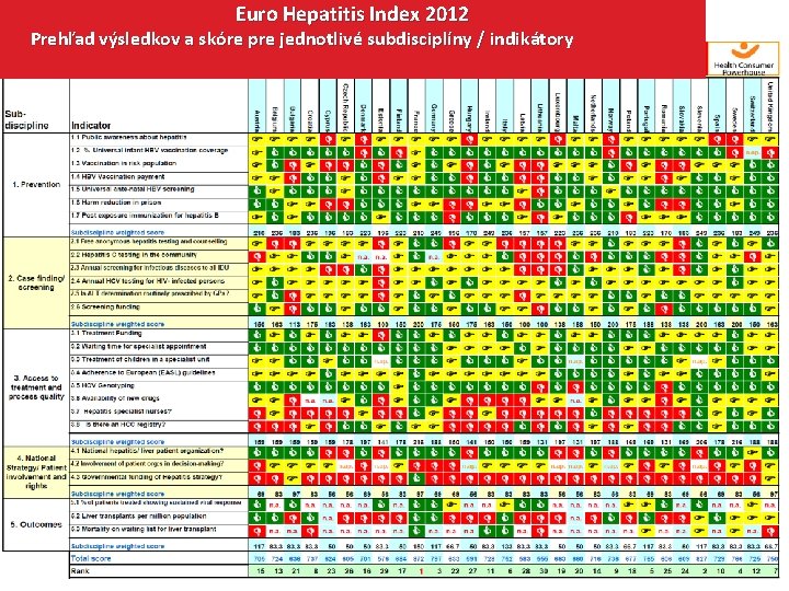 Euro Hepatitis Index 2012 Prehľad výsledkov a skóre pre jednotlivé subdisciplíny / indikátory 