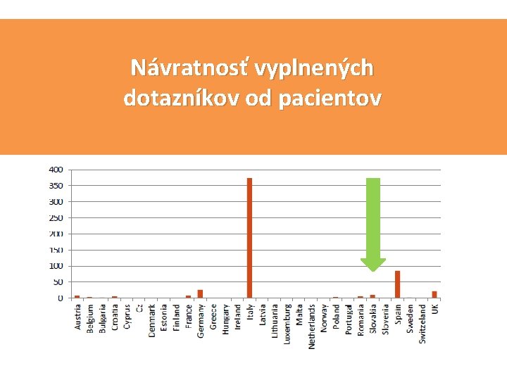 Dotazníky od pacientov Návratnosť vyplnených dotazníkov od pacientov Prehľad návratnosti dotazníkov od pacientov 