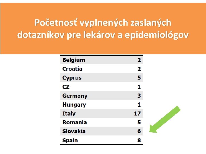 Početnosť vyplnených zaslaných dotazníkov pre lekárov a epidemiológov 