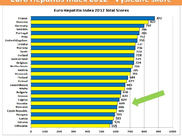 Euro Hepatitis Index 2012 - Výsledné skóre 