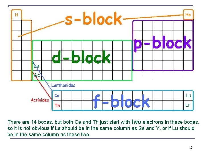 La Ac Lu Lr There are 14 boxes, but both Ce and Th just