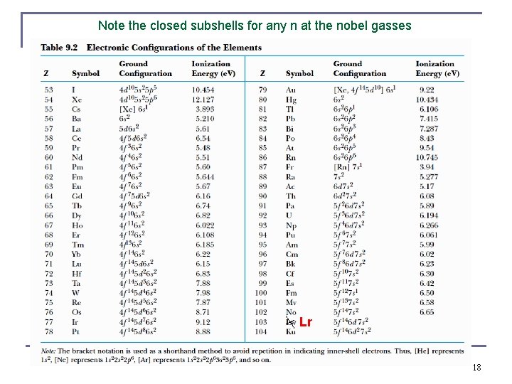 Note the closed subshells for any n at the nobel gasses Lr 18 