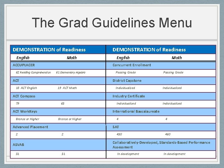 The Grad Guidelines Menu DEMONSTRATION of Readiness English Math ACCUPLACER 62 Reading Comprehension 61