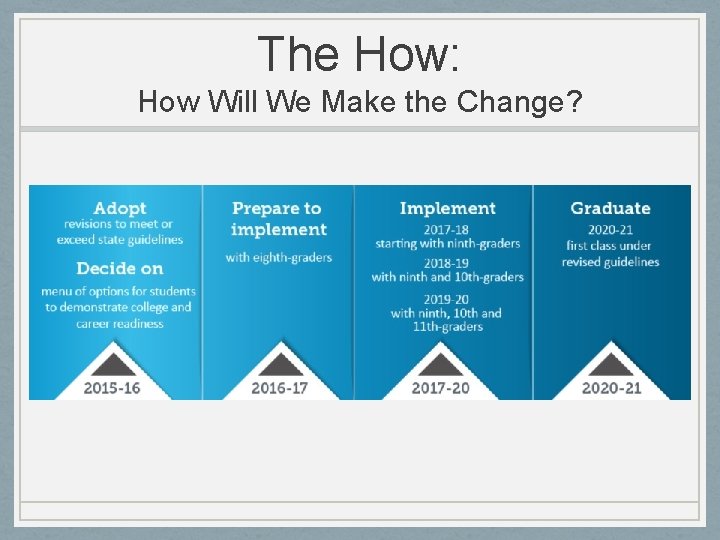 The How: How Will We Make the Change? 