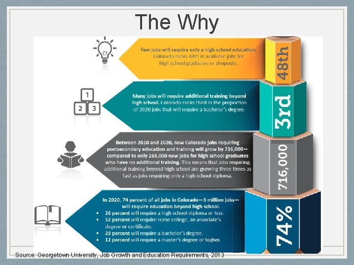 The Why Source: Georgetown University, Job Growth and Education Requirements, 2013 