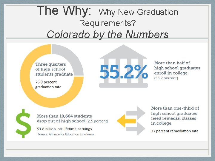 The Why: Why New Graduation Requirements? Colorado by the Numbers 
