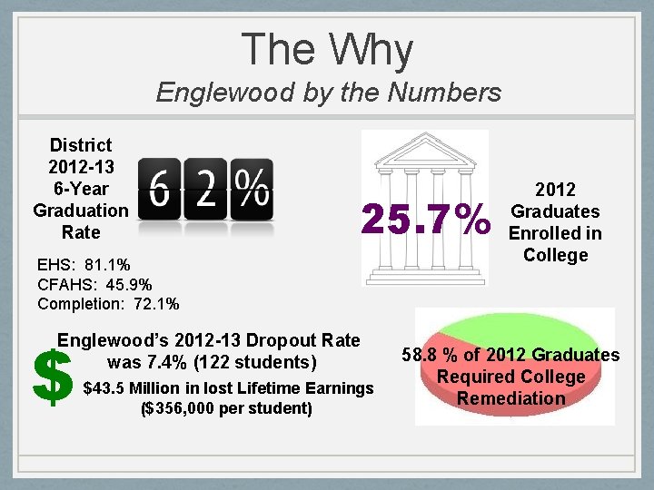 The Why Englewood by the Numbers District 2012 -13 6 -Year Graduation Rate 25.
